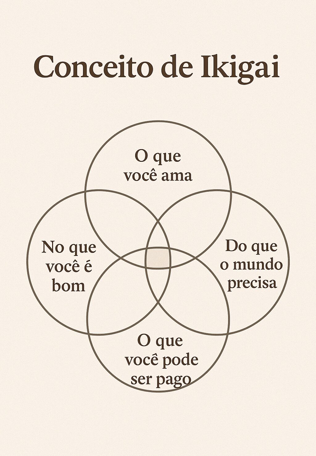 Conceito Ikigai