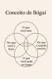 Conceito Ikigai