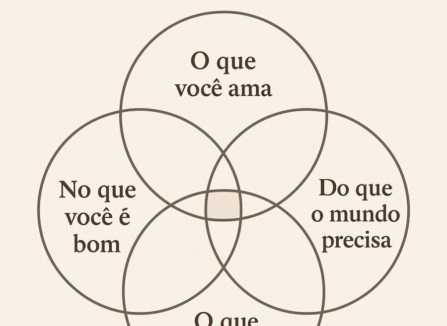 Conceito Ikigai
